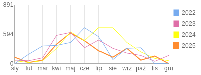 Wykres roczny blog rowerowy Basik.bikestats.pl